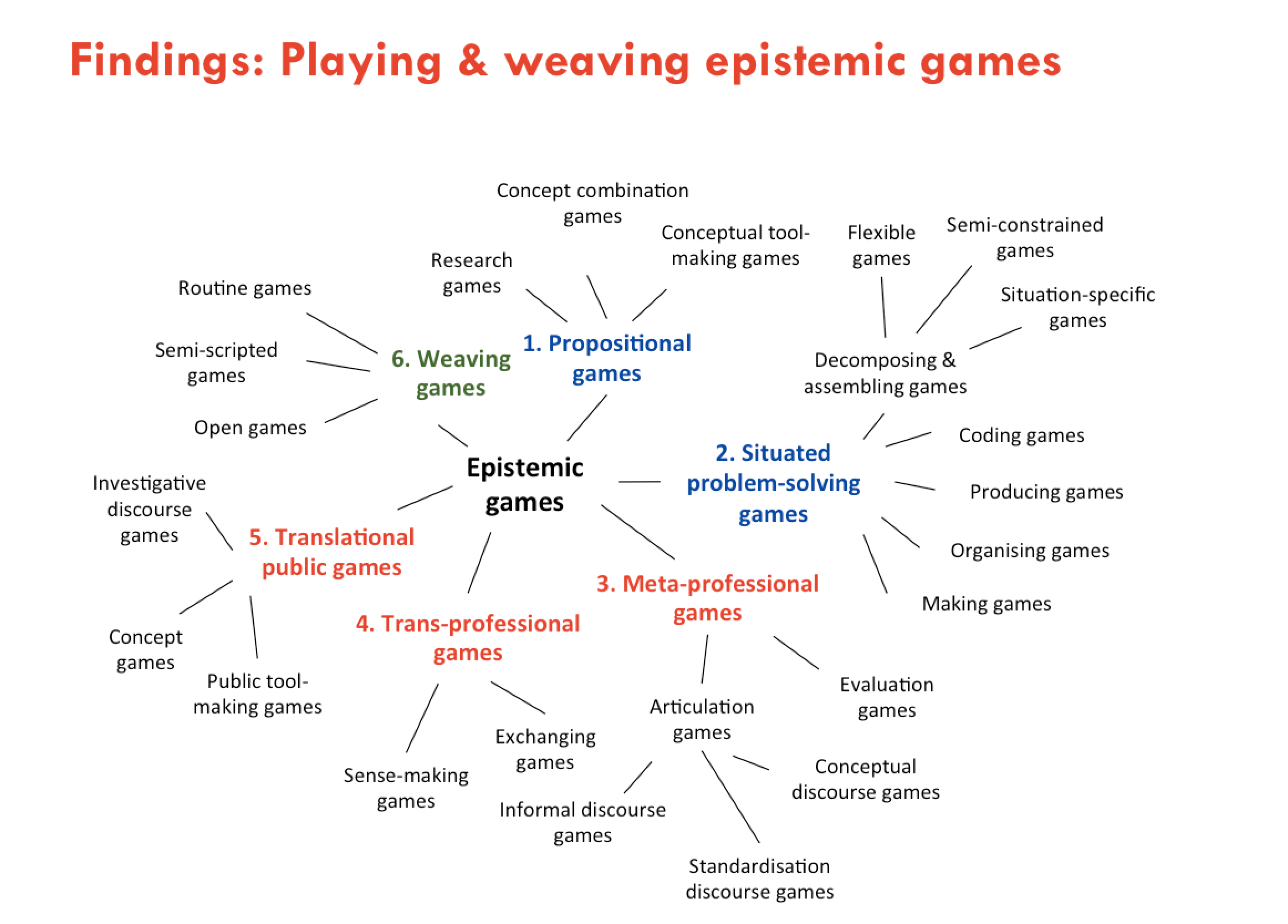 Epistemic games