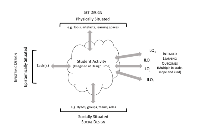 ACAD: Activity-Centred Analysis and Design – Peter Goodyear